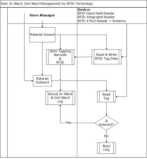 Ford smart inventory management system #6